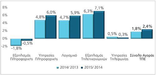 4.4.2 Κεντρική και Ανατολική Ευρώπη Η πολιτική κρίση στην Ουκρανία και η γενικότερη πολιτικοοικονομική αστάθεια στην ευρύτερη περιοχή οδηγεί σε συγκρατημένες εκτιμήσεις για την πορεία της αγοράς ΤΠΕ