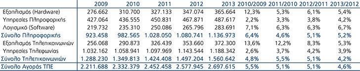 είναι ότι ο κλάδος παρουσιάζει μια αύξουσα διακύμανση, σε απόλυτες τιμές, η οποία όμως παρουσιάζει φθίνοντα ρυθμό ανάπτυξης. Πίνακας 3 - Αξία Ελληνικής αγοράς ΤΠΕ, σε εκατ.