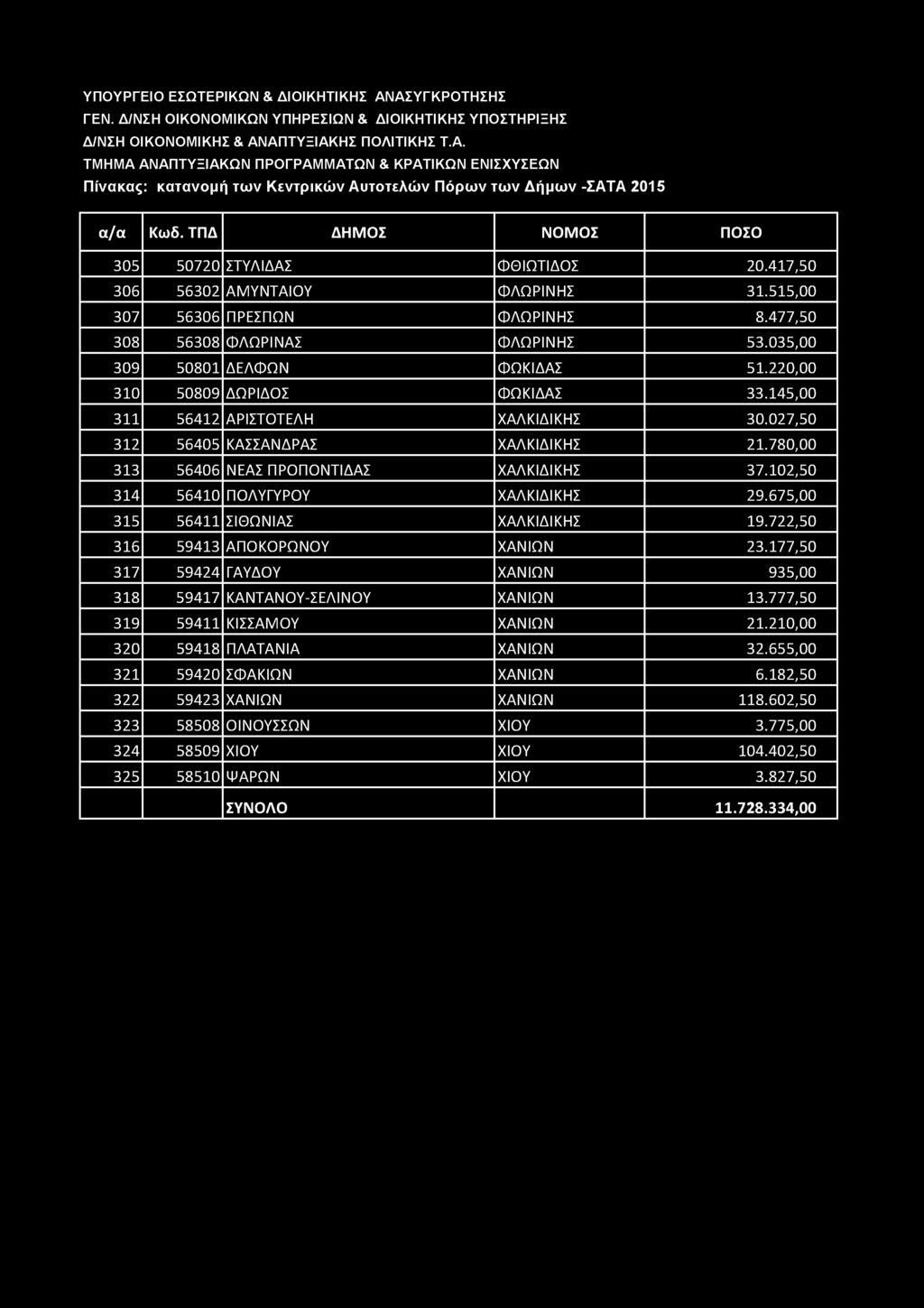 305 50720 ΣΤΥΛΙΔΑΣ ΦΘΙΩΤΙΔΟΣ 20.417,50 306 56302 ΑΜΥΝΤΑΙΟΥ ΦΛΩΡΙΝΗΣ 31.515,00 307 56306 ΠΡΕΣΠΩΝ ΦΛΩΡΙΝΗΣ 8.477,50 308 56308 ΦΛΩΡΙΝΑΣ ΦΛΩΡΙΝΗΣ 53.035,00 309 50801 ΔΕΛΦΩΝ ΦΩΚΙΔΑΣ 51.