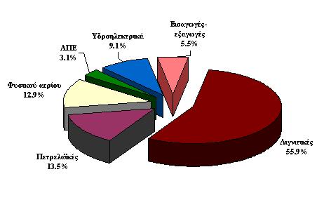 Ενέργεια & Άνθρακας Περιβαλλοντικές Επιπτώσεις (α) 2002 (β) 2012