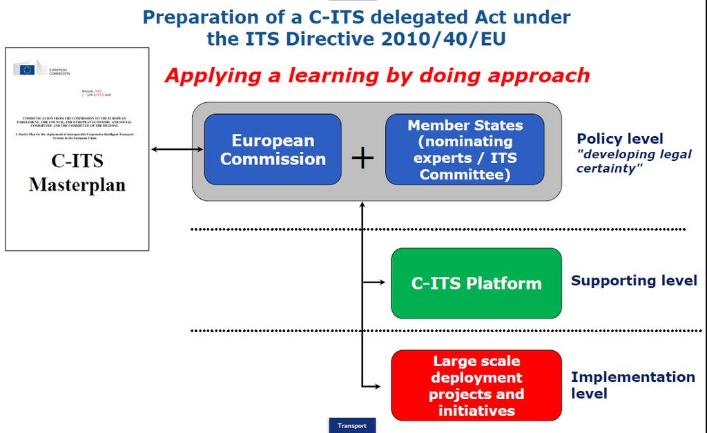 C-ITS MasterPlan 19-20/12/2016 Ετήσια Διημερίδα