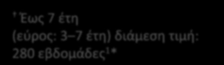 Βελτίωση της ίνωσης (κατά Ishak) με μακροχρόνια θεραπεία με ETV (NUC naïve) Ασθενείς (n) Chang Chang T-T T-T et al. et al. Hepatology 2010;52:886 93.