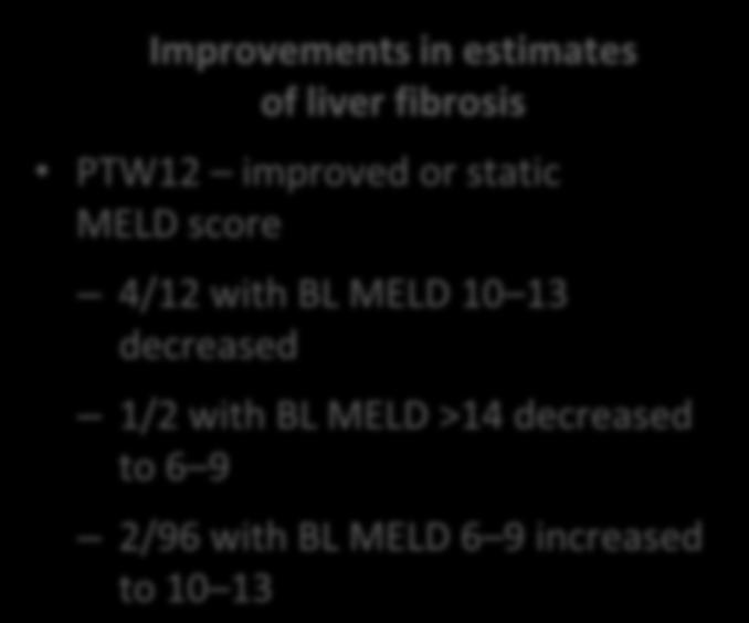 increased to 10 13 20 0 57 59 57 58 60 61 60 60 12 week 16 week 20 0 113 113 Baseline 113 113 PTW12 Improvements in liver injury biomarkers ALT, AST, and GGT decreased from BL to PTW12