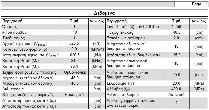 Σχηματική διάταξη οπλισμού διάτρησης: σύμφωνα με τις προκαθορισμένες παραμέτρους και εφόσον προκύπτει απαίτηση