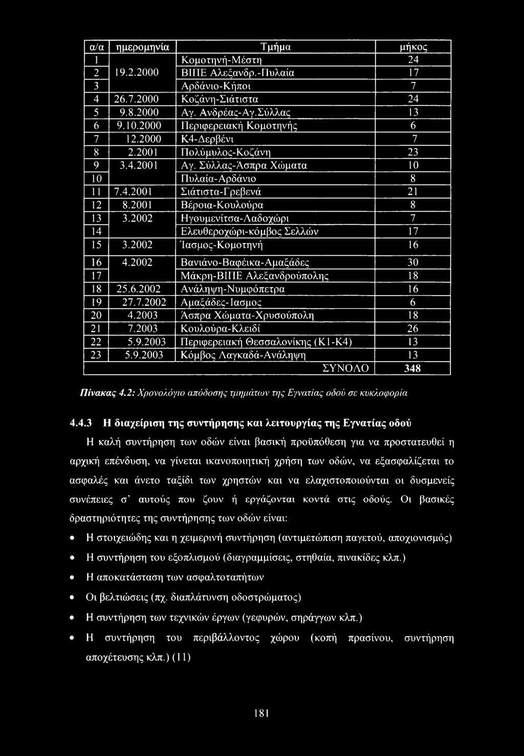 2001 Βέροια-Κουλούρα 8 13 3.2002 Ηγουμενίτσα-Λαδοχώρι 7 14 Ελευθεροχώρι-κόμβος Σελλών 17 15 3.2002 Ίασμος-Κομοτηνή 16 16 4.2002 Βανιάνο-Βαφέικα-Αμαξάόες 30 17 Μάκρη-ΒΙΠΕ Αλεξανδρούπολης 18 18 25.6.2002 Ανάληψη-Νυμφόπετρα 16 19 27.