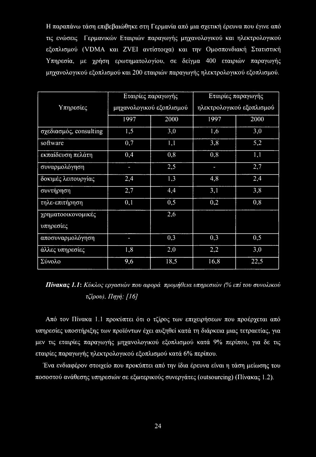 Υπηρεσίες Εταιρίες παραγωγής μηχανολογικού εξοπλισμού Εταιρίες παραγωγής ηλεκτρολογικού εξοπλισμού 1997 2000 1997 2000 σχεδιασμός, consulting 1,5 3,0 1,6 3,0 software 0,7 1,1 3,8 5,2 εκπαίδευση