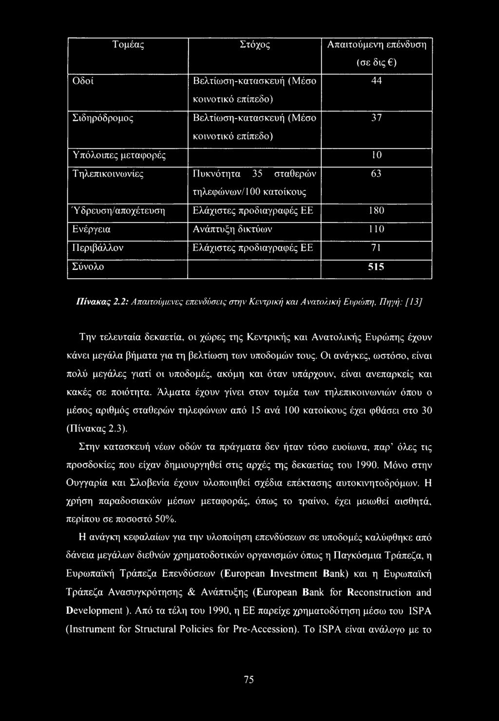 2: Απαιτούμενες επενδύσεις στην Κεντρική και Ανατολική Ενρώπΐ], Πηγή: [ 13] Την τελευταία δεκαετία, οι χώρες της Κεντρικής και Ανατολικής Ευρώπης έχουν κάνει μεγάλα βήματα για τη βελτίωση των