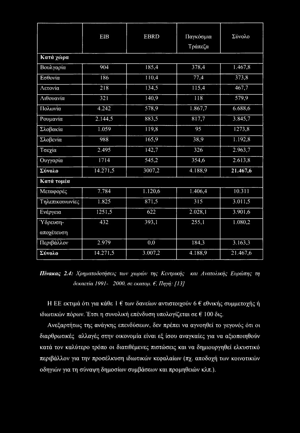 188,9 21.467,6 Κατά τομέα Μεταφορές 7.784 1.120,6 1.406,4 10.311 Τ ηλεπικοινωνίες 1.825 871,5 315 3.011,5 Ενέργεια 1251,5 622 2.028,1 3.901,6 432 393,1 255,1 1.080,2 Ύδρευσηαποχέτευση Περιβάλλον 2.