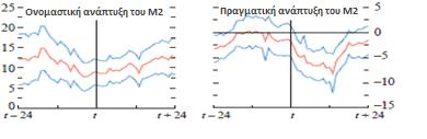 Η ονομαστική και πραγματική ανάπτυξη του δείκτη Μ2 (εγχώριες υποχρεώσεις) το Μ1 Η ονομαστική τιμή της πίστωσης στον ιδιωτικό τομέα και η αλλαγή του λόγου του Μ2 ως προς Συμπερασματικά μπορούμε να