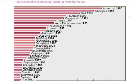 Πίνακας που παρουσιάζει τις απώλειες των περιουσιών των καταθετών που είχαν τραπεζικούς λογαριασμούς (Laeven et Valencia, 2008) 4.