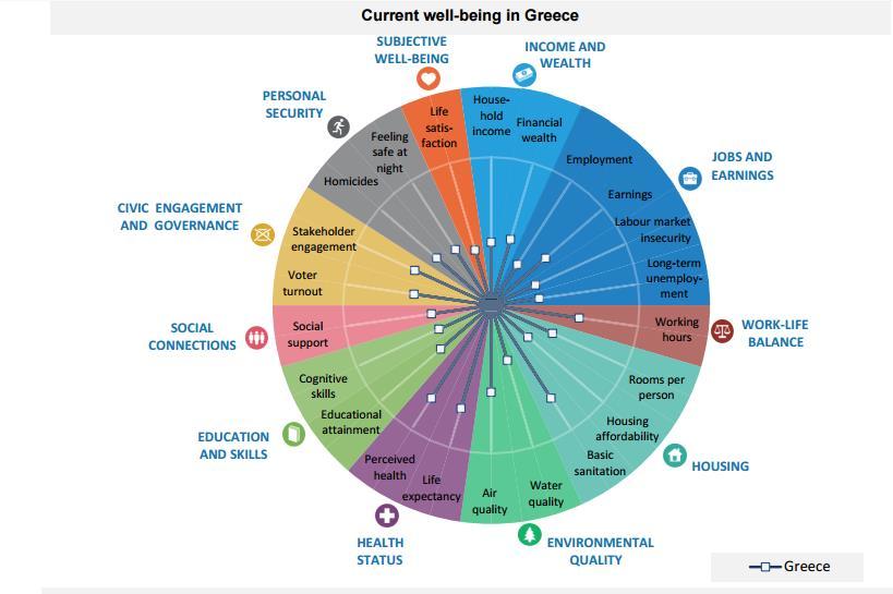 Better Life index 2016 OECD database Longer lines show areas of relative strength while shorter lines show areas of relative weaknesses Η Ελλάδα κατατάσσεται πάνω από τον μέσο όρο στην κατάσταση της