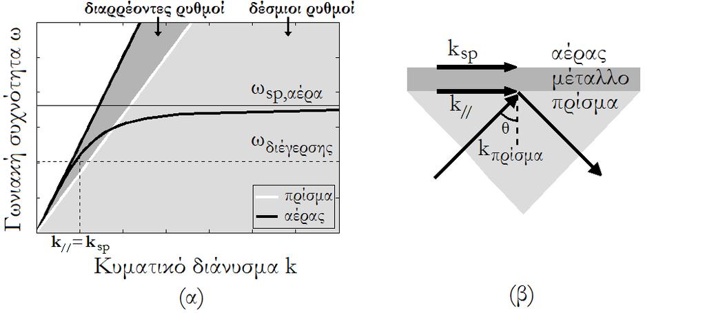 Κεφάλαιο 2. Πολαριτόνια επιφανειακών πλασµονίων συχνότητα το κυµατικό διάνυσµα ενός SPP στη διεπιφάνεια µετάλλου διηλεκτρικού είναι µεγαλύτερο από αυτό του φωτός στο διηλεκτρικό, ksp > kαέρα.