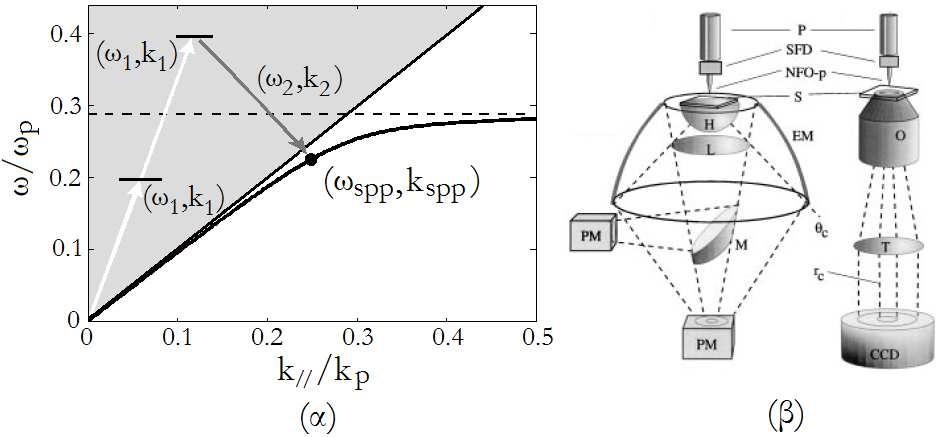 Κεφάλαιο 2. Πολαριτόνια επιφανειακών πλασµονίων Όµως, όπως το φως από το πρίσµα µπορεί να διεγείρει SPPs, τα SPPs θα µπορούν να εισχωρήσουν και αυτά µε τη σειρά τους στο πρίσµα.