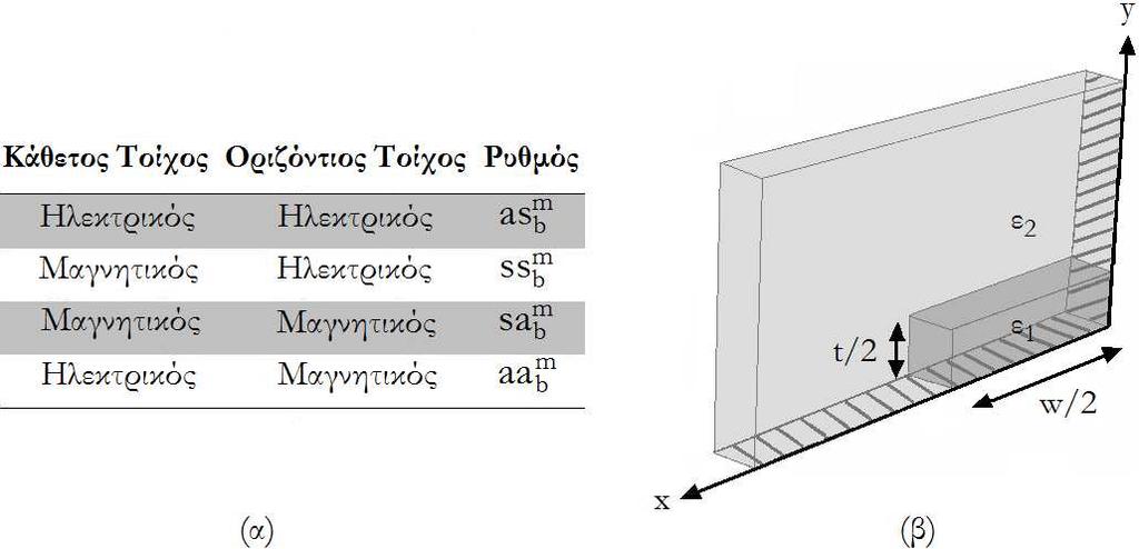 Κεφάλαιο 4. Επιφανειακοί ρυθµοί πλασµονίων σε διατάξεις πεπερασµένου πλάτους Ας επιχειρήσουµε να επεκτείνουµε την ονοµατολογία την οποία χρησιµοποιήσαµε για τη slab δοµή στη δοµή stripe.