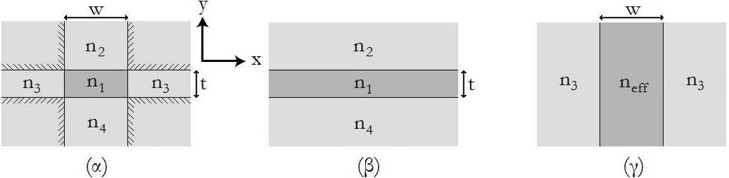Κεφάλαιο 4. Επιφανειακοί ρυθµοί πλασµονίων σε διατάξεις πεπερασµένου πλάτους Σχήµα 4.3 Η µέθοδος ενεργού δείκτη διάθλασης. (α) Η διατοµή του 2D κυµατοδηγού.