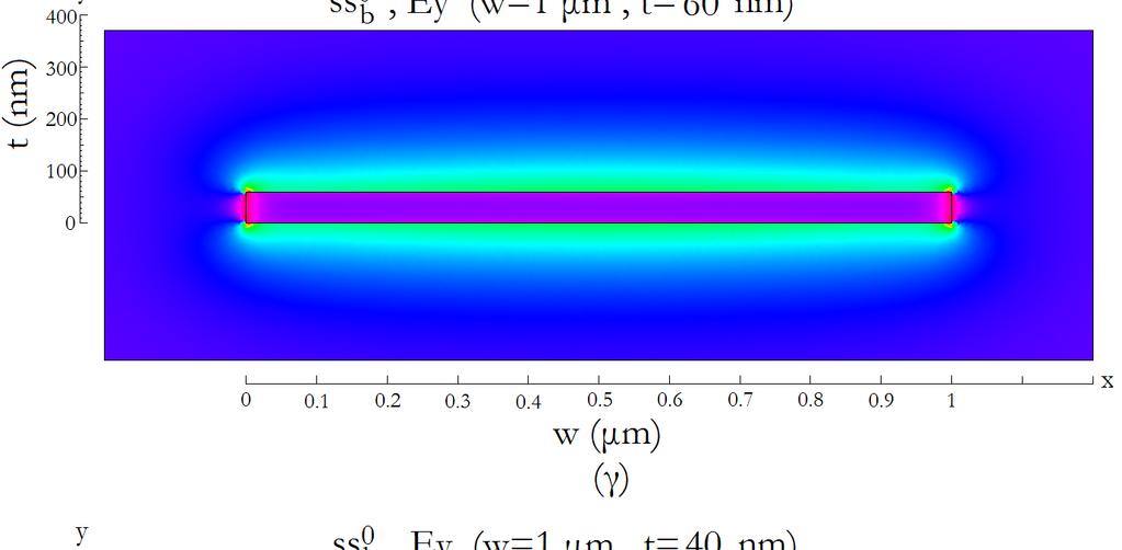 Κεφάλαιο 4. Επιφανειακοί ρυθµοί πλασµονίων σε διατάξεις πεπερασµένου πλάτους Σχήµα 4.6 Το προφίλ της συνιστώσας E y του ηλεκτρικού πεδίου για τον είναι t ss b ρυθµό.