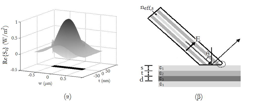 Κεφάλαιο 4. Επιφανειακοί ρυθµοί πλασµονίων σε διατάξεις πεπερασµένου πλάτους Και στις δύο περιπτώσεις το µήκος κύµατος στο κενό είναι λ = 633 nm. Στο σχήµα 4.