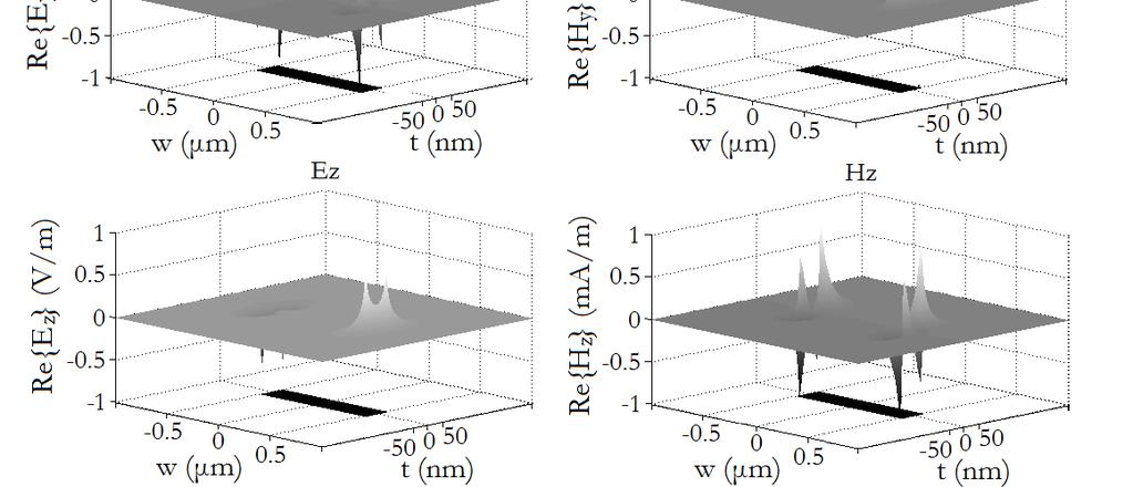 Η διατοµή του κυµατοδηγού βρίσκεται στο επίπεδο x y, η προβολή της οποίας φαίνεται µε µαύρο χρώµα. Τα πεδία έχουν κανονικοποιηθεί ώστε max Re[ Ey ] = 1.