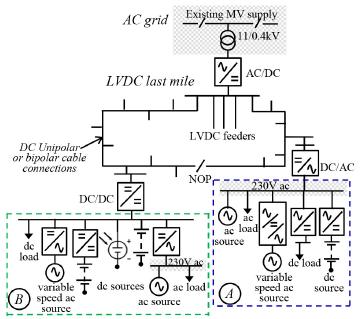 Παράλληλα, σε αστικό επίπεδο τα επίπεδα σφαλμάτων των converters είναι χαμηλότερα σε σχέση με τα AC δίκτυα. Εικόνα 1.4 Συνδυασμένη χρήση AC και DC τοπολογιών Β.