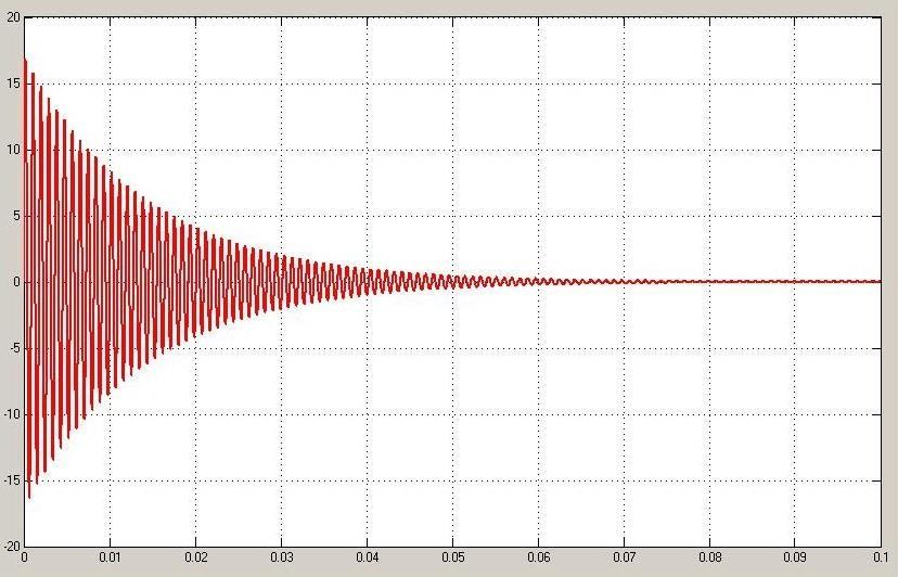 Vo=100V CP=25μF LP=650μH Όλα τα μεγέθη αντιστοιχούν σε αυτά που ορίστηκαν στις προηγούμενες παραγράφους του κεφαλαίου.