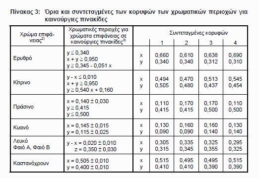 2) Οπισθοανακλαστικών υλικών τύπου 2 3) Για τα χρώματα, πορτοκαλόχρουν, πορφυρό