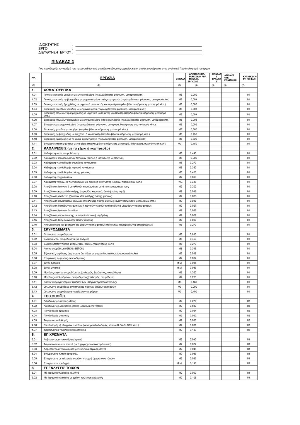 ΙΔΙΟΚΤΗΤΗΣ ΕΡΓΟ ΔΙΕΥΘΥΝΣΗ ΕΡΓΟΥ ΠΙΝΑΚΑΣ 3 Που προσδιορίζει τον αριθμό των ημερομισθίων ανά μονάδα οικοδομικής εργασίας και οι οποίες αναφέρονται στον αναλυτικό Προϋπολογισμό του έργου.