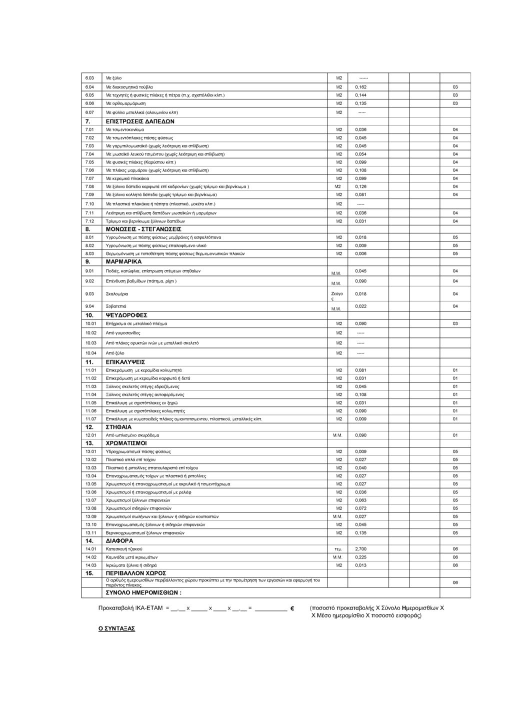 6.03 Με ξύλο M2 6.04 Με διακοσμητικά τούβλα M2 0,162 03 6.05 Με τεχνητές ή φυσικές πλάκες ή πέτρα (π.χ. σχιστόλιθοι κλπ.) M2 0,144 03 6.06 Με ορθομαρμάρωση M2 0,135 03 6.