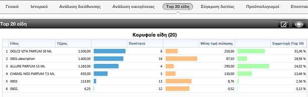 Για να λειτουργήσουν τα 3 από τα 5 dashboards, τα οποία περιλαμβάνουν προϋπολογισμούς, θα πρέπει οι σχετικοί τύποι φύλλων προϋπολογισμού στο EBS να έχουν τους κωδικούς : - Για το dashboard πωλητή :