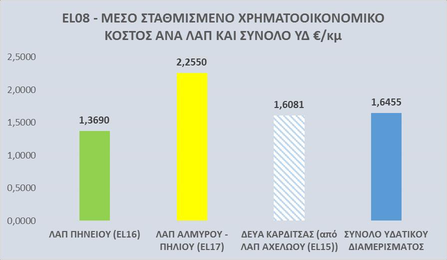 ΤΟ ΧΡΗΜΑΤΟΟΙΚΟΝΟΜΙΚΟ ΚΟΣΤΟΣ ΥΠΗΡΕΣΙΩΝ ΥΔΑΤΟΣ ΑΝΑ ΛΕΚΑΝΗ ΑΠΟΡΡΟΗΣ