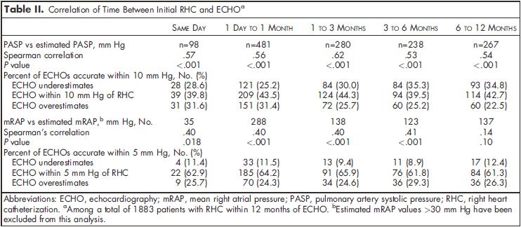 REVEAL Registry: Correlation of Right Heart Catheterization and Echocardiography in Patients With Pulmonary Arterial Hypertension Harrison W. Farber, MD;1 Aimee J. Foreman, MA;2 Dave P.