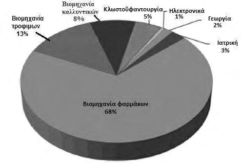 Σχήμα 1: Σχηματική απεικόνιση της κατανομής της εφαρμογής της μικροενθυλάκωσης σε διάφορους τομείς (Martins 1999).