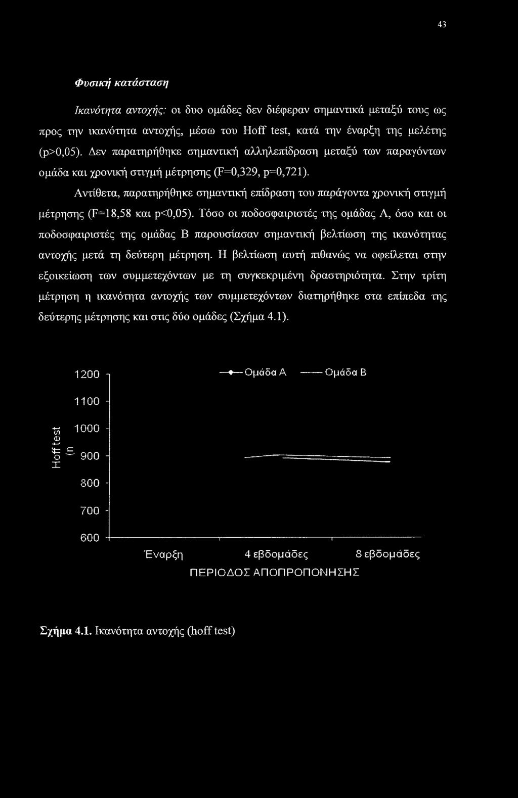 Αντίθετα, παρατηρήθηκε σημαντική επίδραση του παράγοντα χρονική στιγμή μέτρησης (F=l8,58 και ρ<0,05).