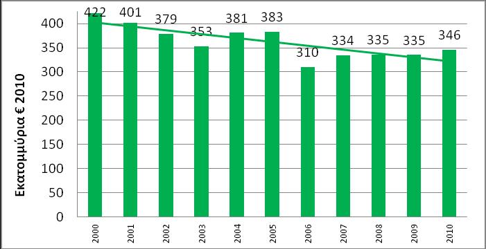 πρωτογενή τομέα συρρικνώθηκε κατά την περίοδο 2000-2010, όπως φαίνεται στο Δι