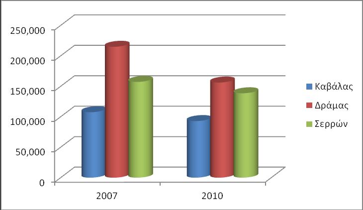 Τα στοιχεία της ΕΤΒΑ ΒΙΠΕ για το 2007 επικαιροποιούνται για τα έτη αναφοράς του παρόντος 2006, 2008-2010 στον Πίνακα 3.5 και στο Διάγραμμα 3.