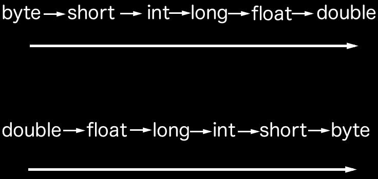 Μετατροπές Αριθµητικών Τύπων (Java Numeric Type Casting) To type casting στην Java