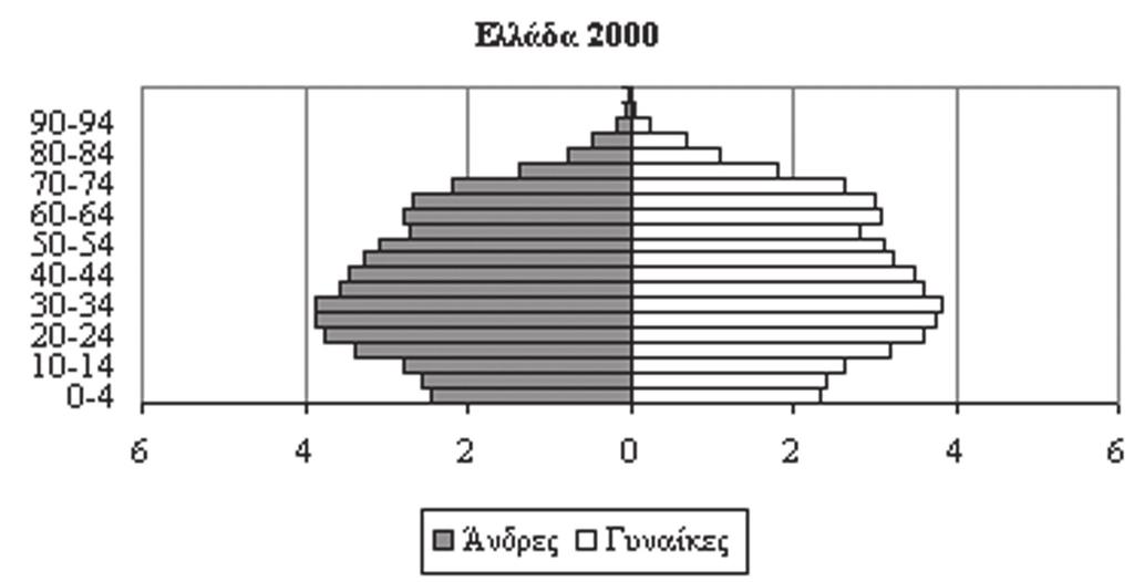 ΚΕΦΑΛΑΙΟ 13 13.5 Υπογεννητικότητα και γήρανση του πληθυσμού Ο πληθυσμός των ανεπτυγμένων χωρών «γερνάει». Αυτό οφείλεται κυρίως στο ότι έχει μειωθεί ο αριθμός των γεννήσεων.