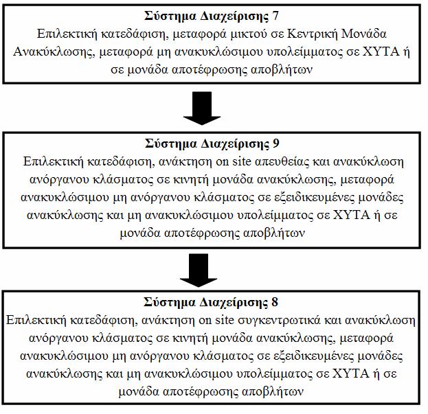 ιάγραµµα 38: Συστήµατα διαχείρισης που καταλαµβάνουν τις πρώτες θέσεις προτίµησης. 12.