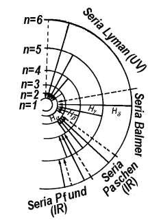 Fig. 3.5. Schema formării liniilor spectrale ale hidrogenului. Astfel, se poate scrie : 4 me M 1 1 3 (3.0.) 8 m M 0 ch n1 n unde constanta Rydberg este dată de relaţia (3.1.): 4 me R 3 8 ch 0 M m M (3.