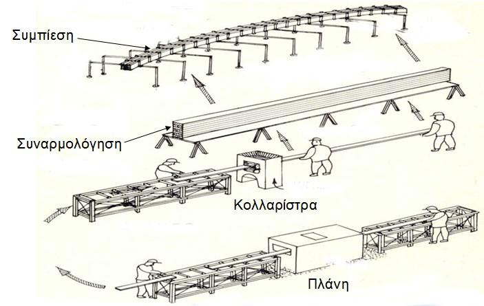 Παραγωγή επικολλητού Εικόνα 11.