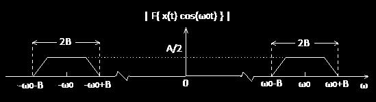 Φάσμα αρχικού σήματος Φάσμα διαμορφωμένου σήματος Κατά τη διαμόρφωση ένα σήμα x t που μεταφέρει χρήσιμη πληροφορία