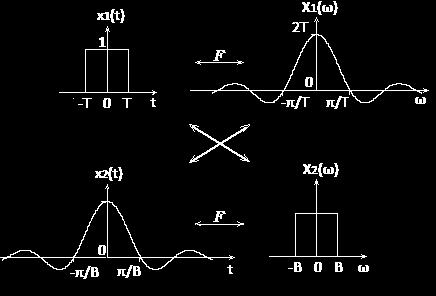M μίας συνάρτησης X(t) είναι η 2πx( ω).