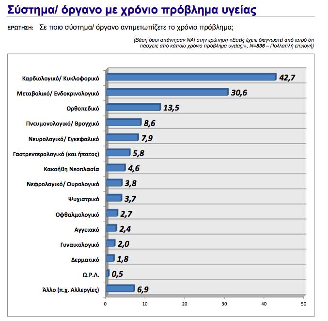 Χρόνια νοσηρότητα στην Ελλάδα: χαρτογραφώντας το