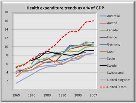 Εξέλιξη Δαπανών Υγείας στις χώρες του ΟΟΣΑ: η περίοδος της ανάπτυξης Πηγή :