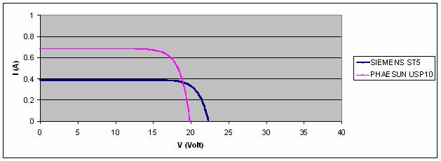 Σχήµα 82. Χαρακτηριστικές ρεύµατος-τάσης των δυο στοιχείων που χρησιµοποιήθηκαν για ακτινοβολία εντάσεως 2 1000 W/m 6.