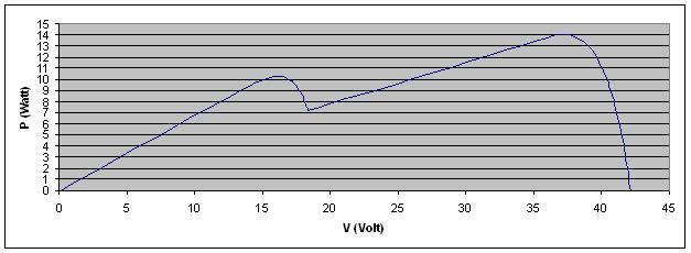 Σχήµα 106. Χαρακτηριστική ισχύος-τάσης της συστοιχίας για 2 G = 1000 W /m Τα πειραµατικά αποτελέσµατα που προέκυψαν φαίνονται στα σχήµατα 107 και 108.