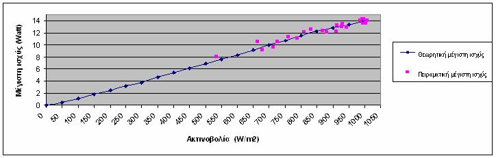 κόκκινα σηµεία δείχνουν τις τιµές µέγιστης ισχύος που υπολογίστηκαν από τις τιµές για το ρεύµα και την τάση εισόδου που µετρήθηκαν κατά τη διάρκεια του πειράµατος.