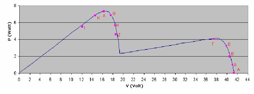 ισχύος-τάσης και µε κόκκινο χρώµα τα σηµεία λειτουργίας, τα οποία µετρήθηκαν κατά τη διάρκεια εκτέλεσης του αλγορίθµου.