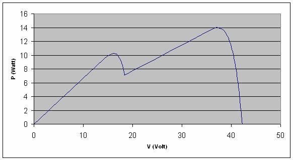 και G =1000 W/m 2 2 Σχήµα 46.