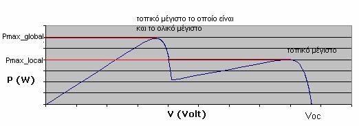 Σχήµα 1. Χαρακτηριστική ισχύος-τάσης για ένα φωτοβολταϊκό στοιχείο που λειτουργεί χωρίς σκίαση Σχήµα 2.