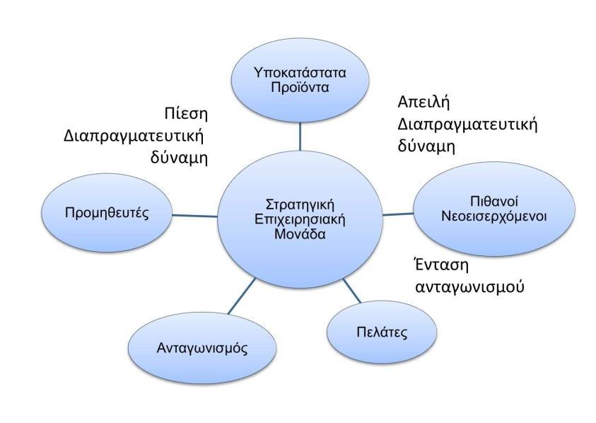 Πηγή: Πολλάληρ και Γιαννακόποςλορ, 2007 Εηθόλα 1.